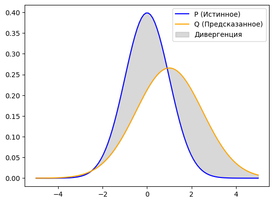 Истинное и предсказанное распределения. Серая область — расхождение между двумя функциями.