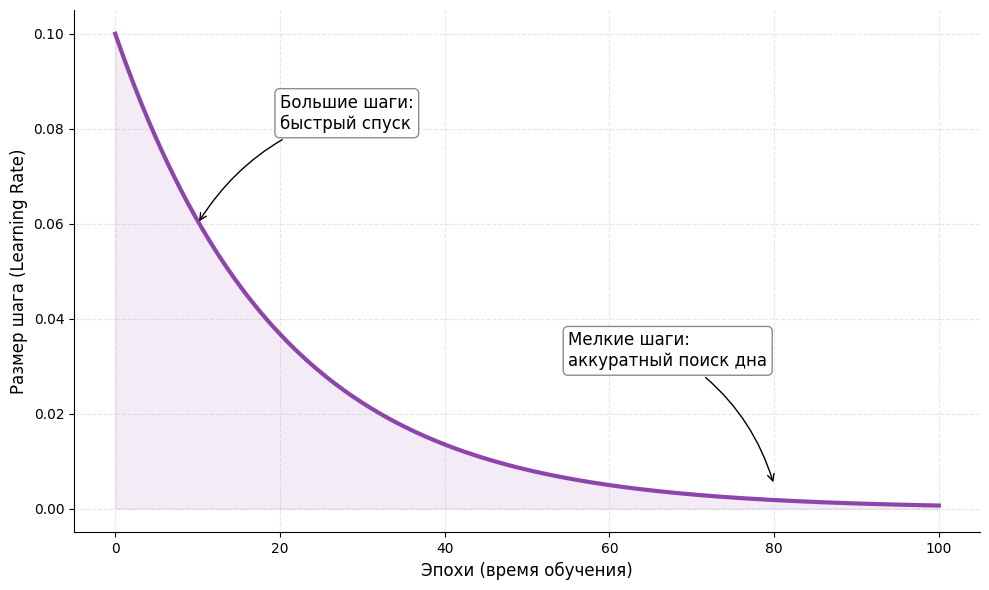 Градиентный спуск: самый полный гайд, что нужно знать для ML