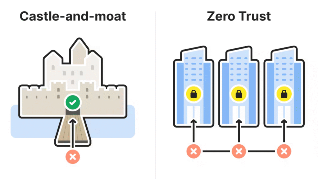 Zero Trust против периметровой модели