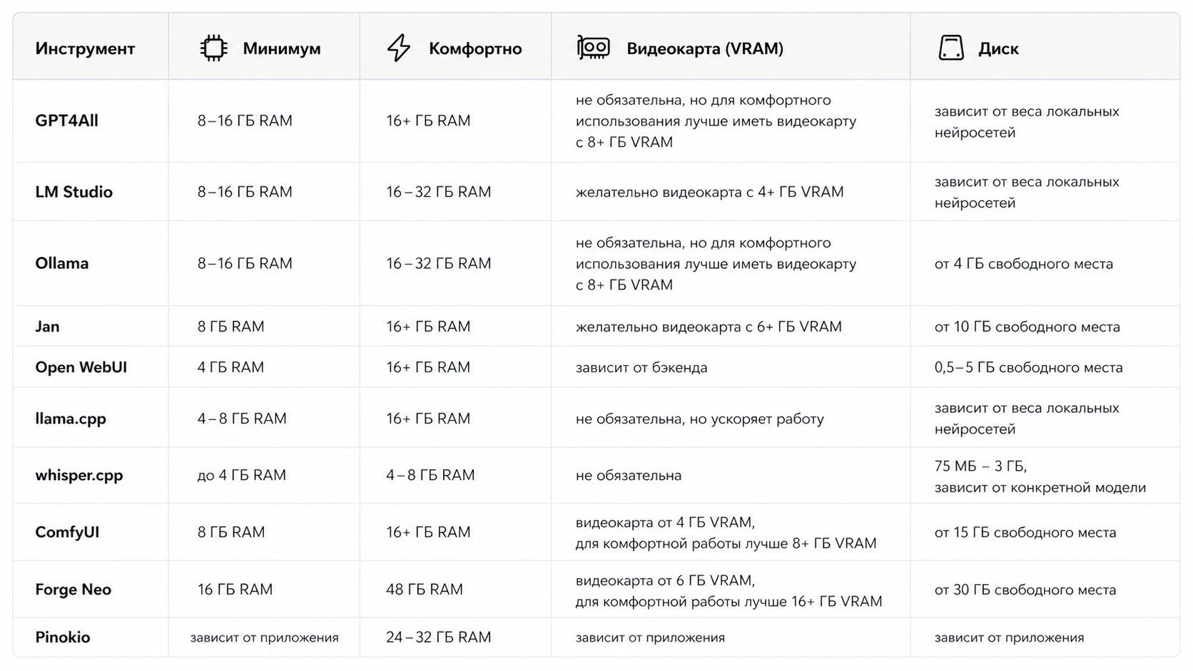 Системные требования инструментов для локального запуска ИИ