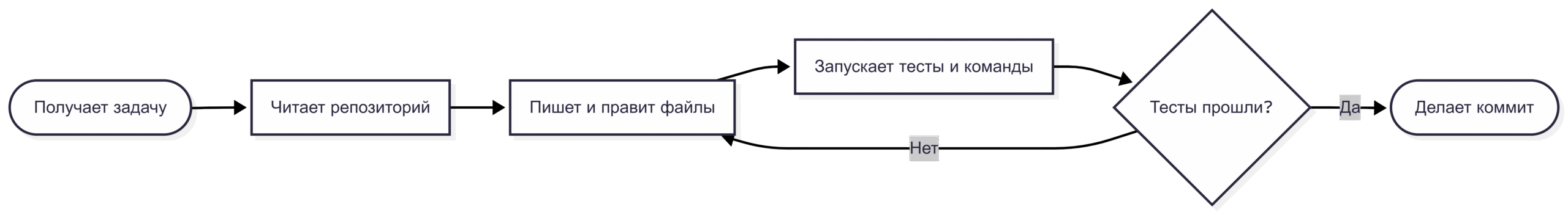Claude Code — цикл работы AI-агента: от задачи до коммита