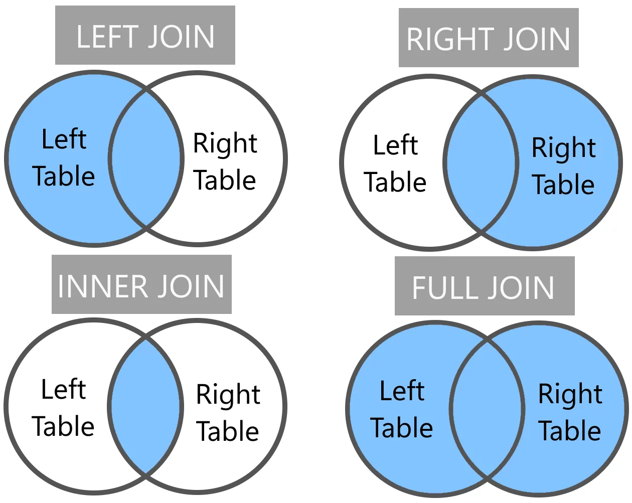 Типы JOIN: INNER, LEFT, RIGHT, FULL, CROSS — разница и когда использовать