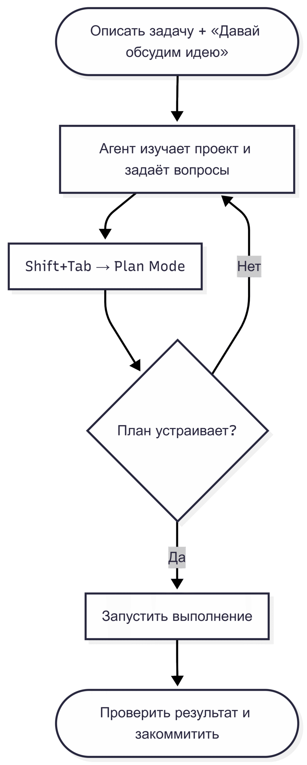 Флоу новой задачи в Claude Code: от обсуждения до коммита