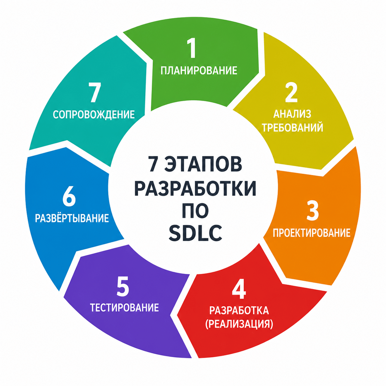 Этапы жизненного цикла ПО