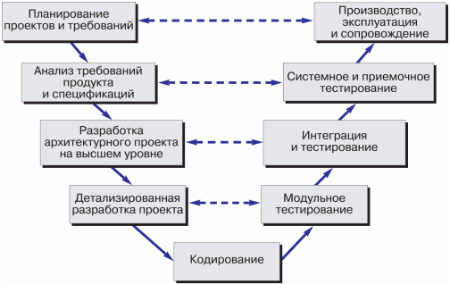 V-модель