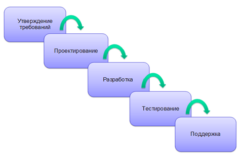Водопадная модель (Waterfall)