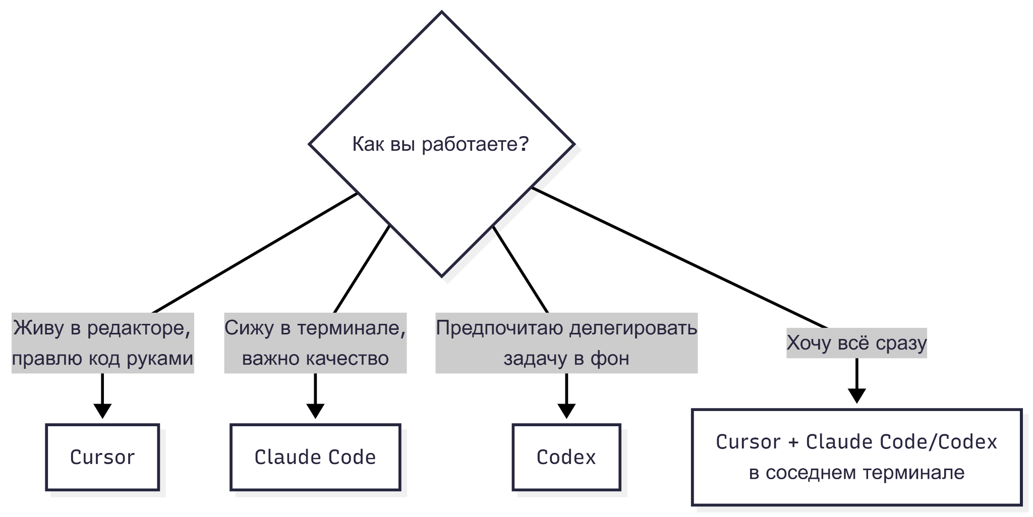 Схема выбора AI-агента для кода: Cursor, Claude Code или Codex под разные сценарии