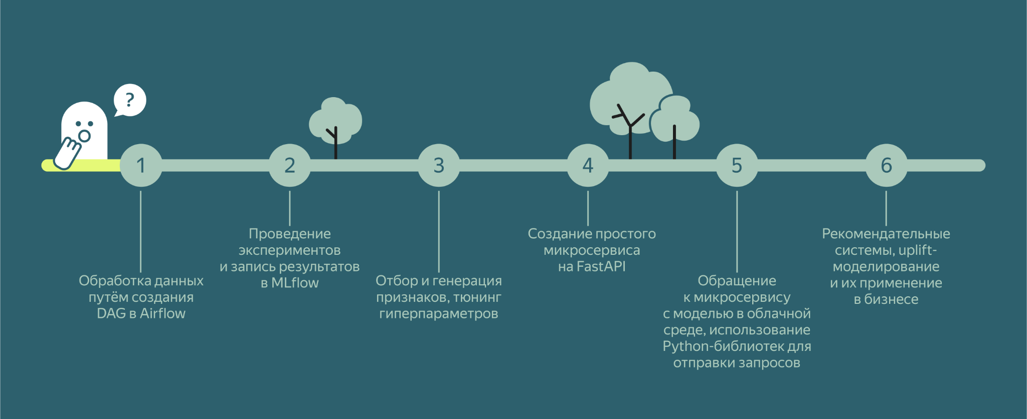 15 курсов по нейросетям в Яндекс Практикуме: какой же выбрать