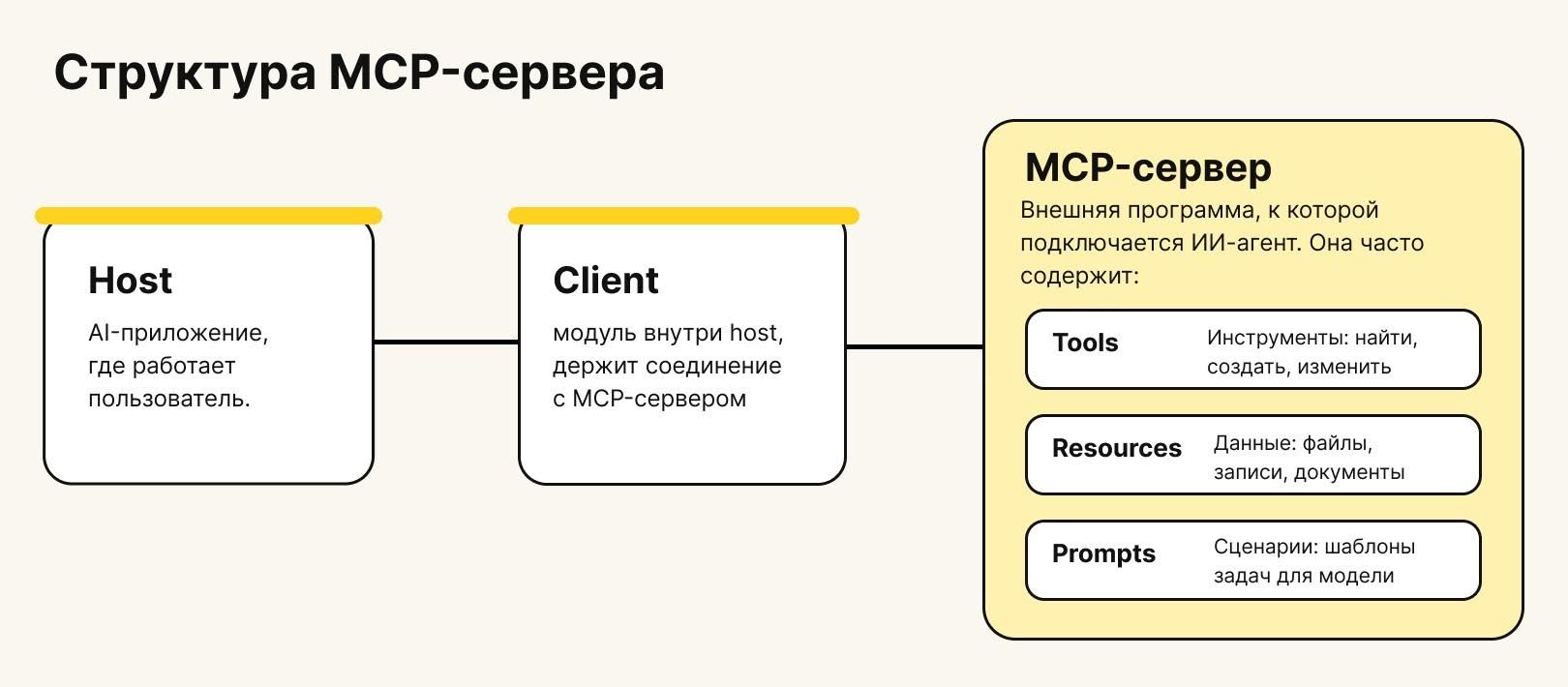 Как устроен MCP-сервер и как он работает