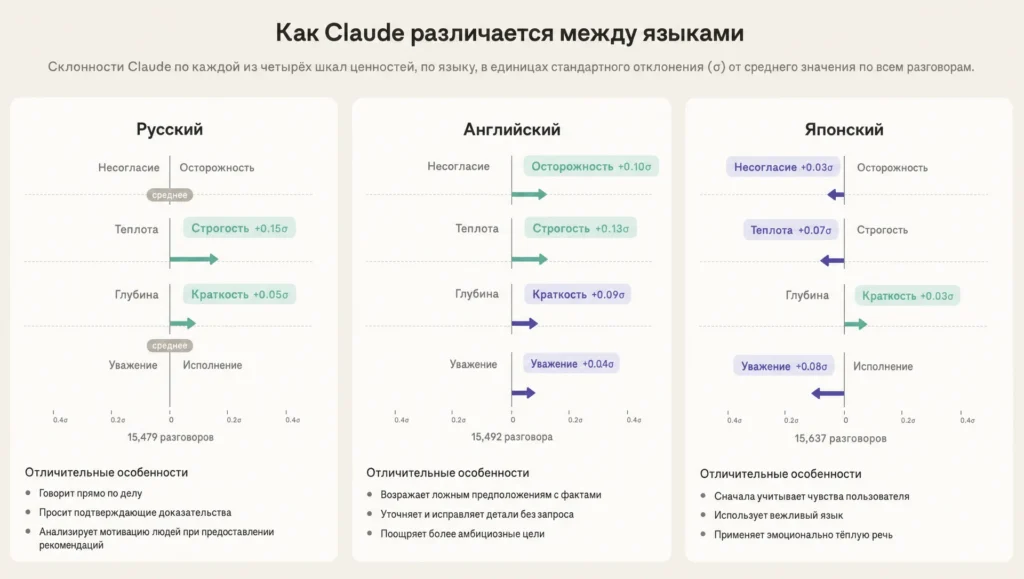 Claude оказался самым строгим собеседником именно на русском языке — Anthropic