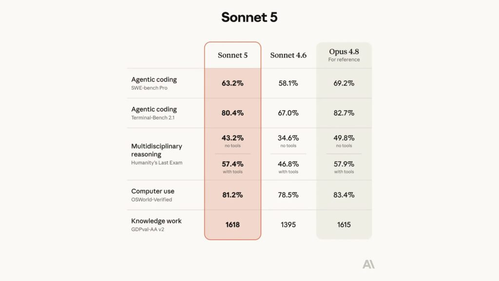 Anthropic выпустила Claude Sonnet 5 — почти как Opus, но дешевле