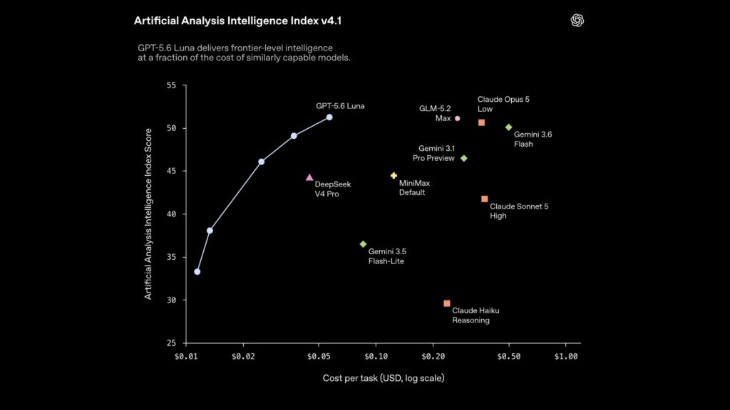 OpenAI в 5 раз снизила цену на одну из версий GPT-5.6