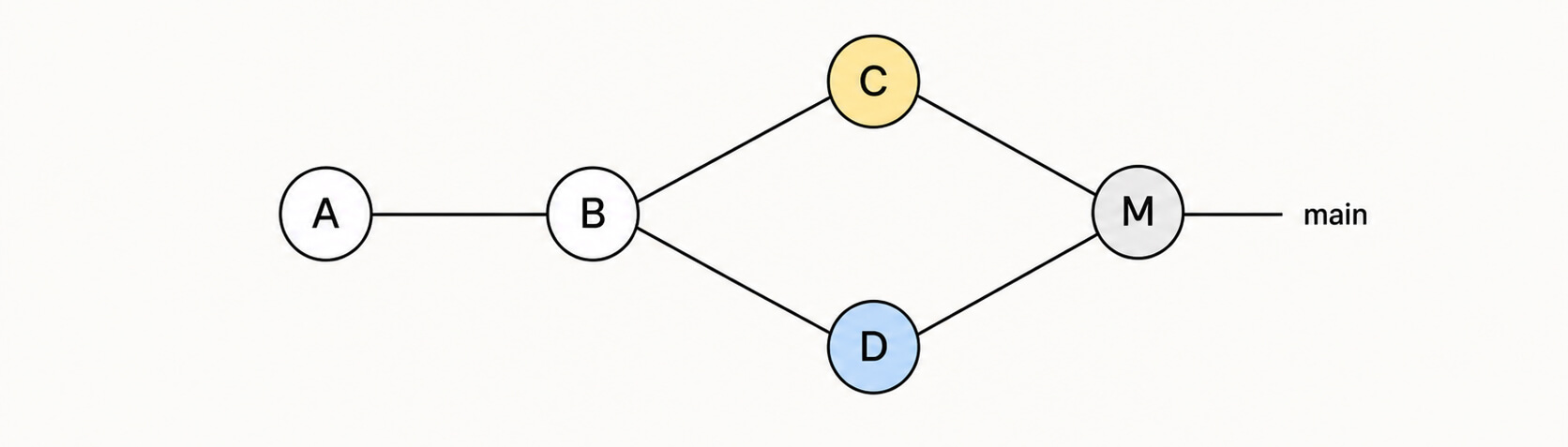 git pull --rebase: линейная история