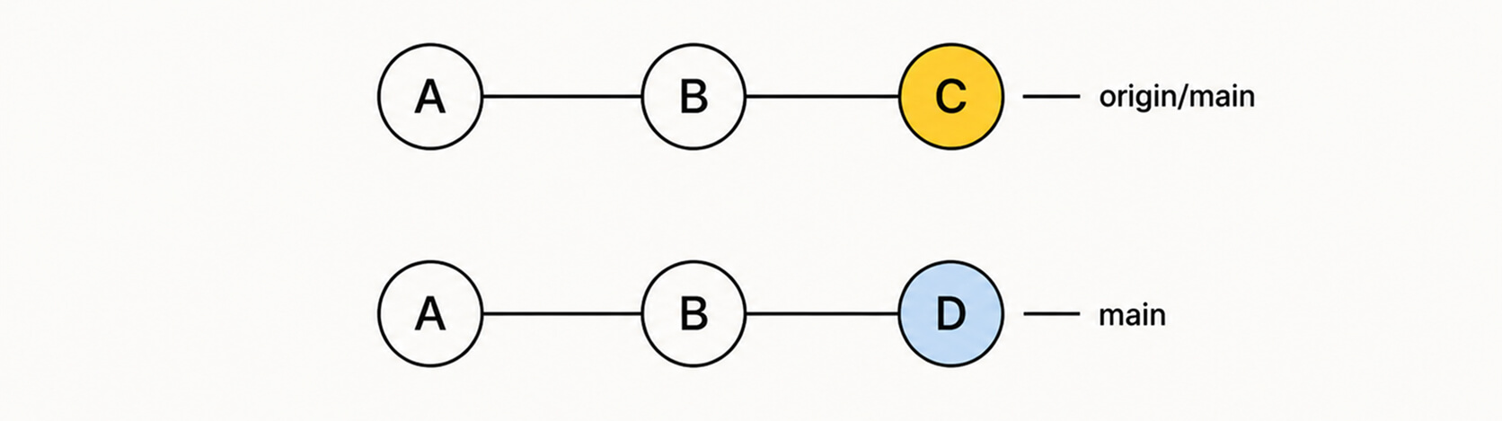 git pull --rebase: линейная история