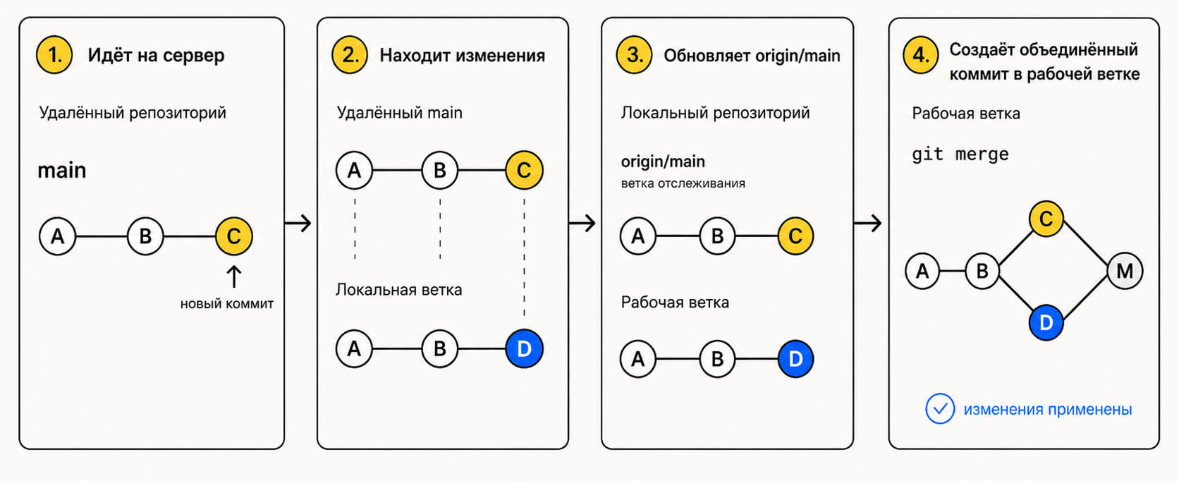 Что делает git pull