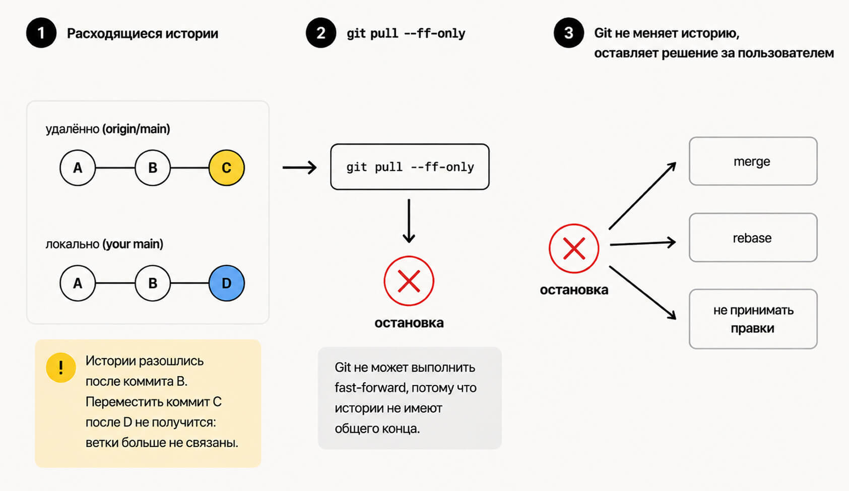 Команда git pull --ff-only