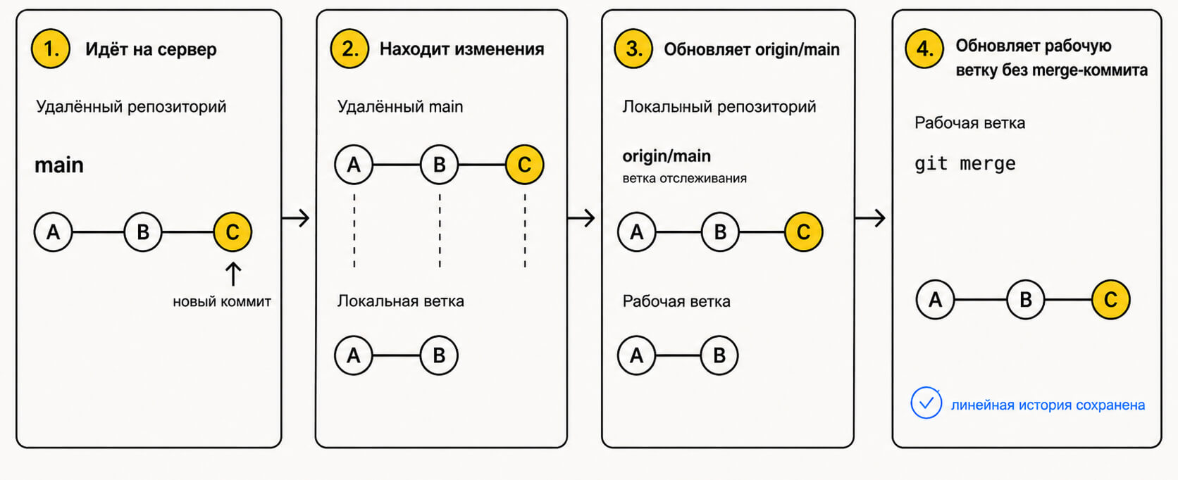 Что делает git pull