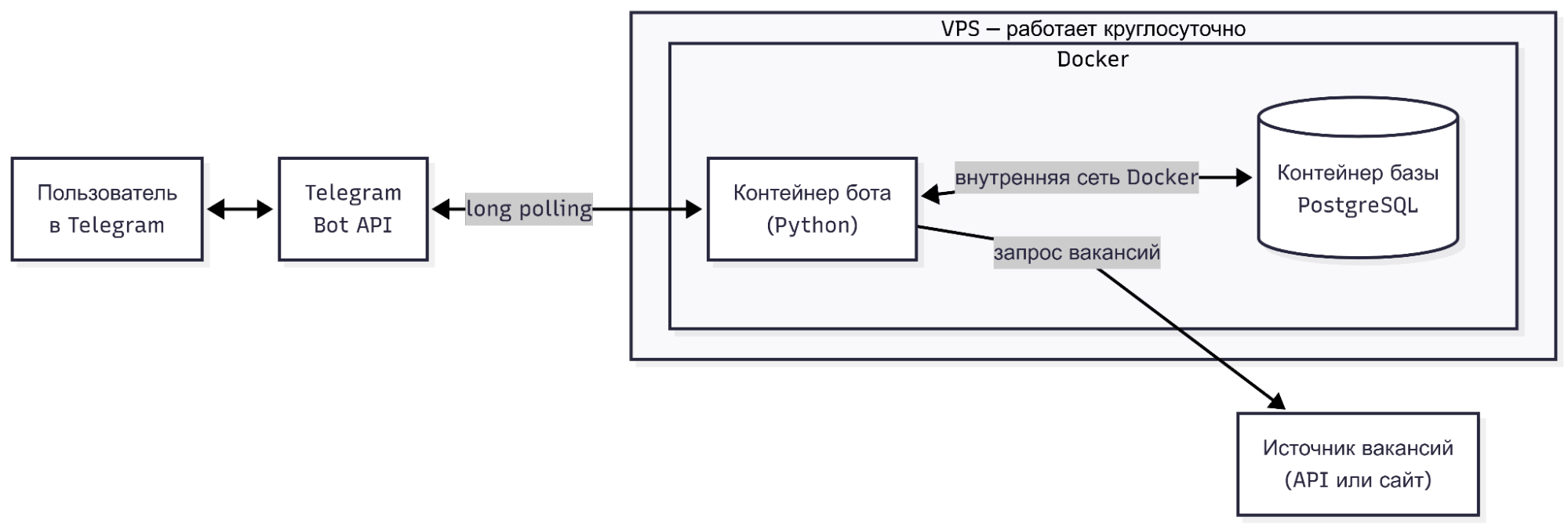 Схема работы агента, развернутого на VPS
