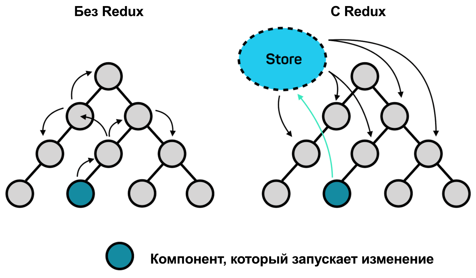 Что такое Redux простыми словами
