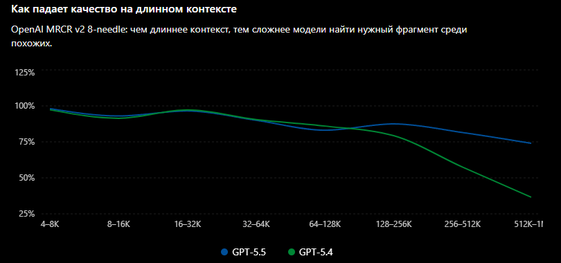 Почему большое контекстное окно не решает всё