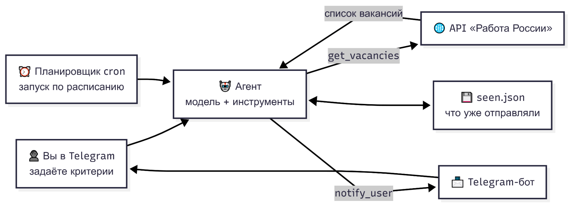 Схема работы нашего будущего агента