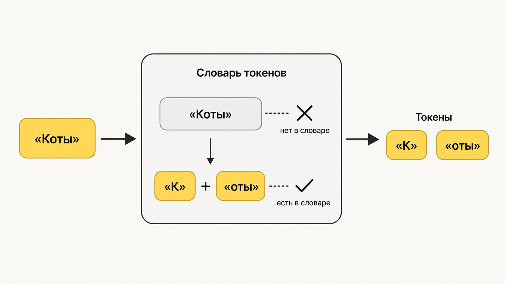 Почему токен — не слово и не символ