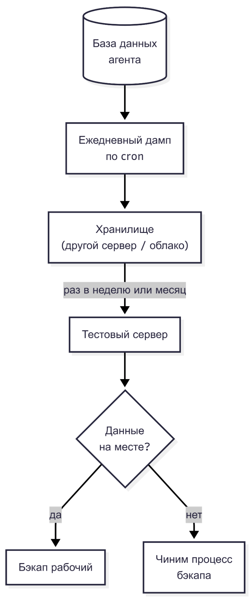 Логика работы бэкапов