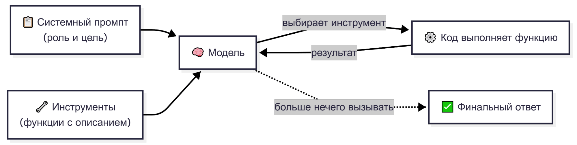 Схема работы элементов AI-агента