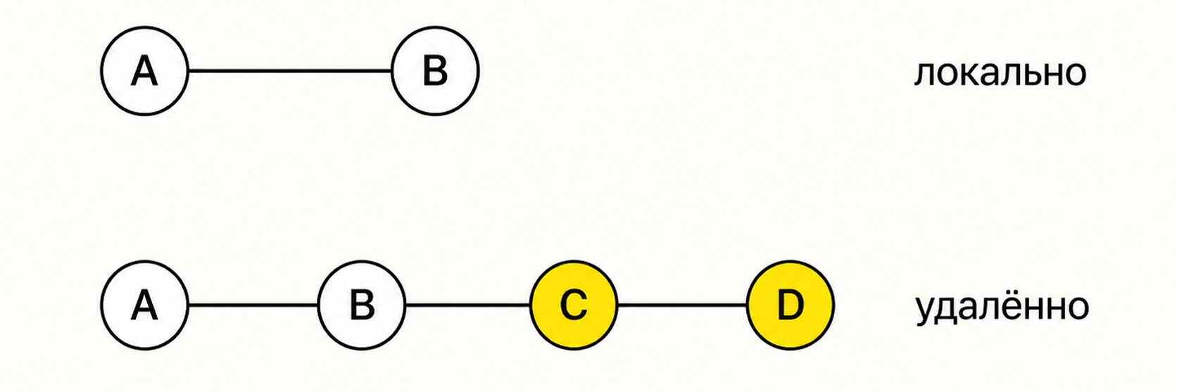 Команда git pull --ff-only