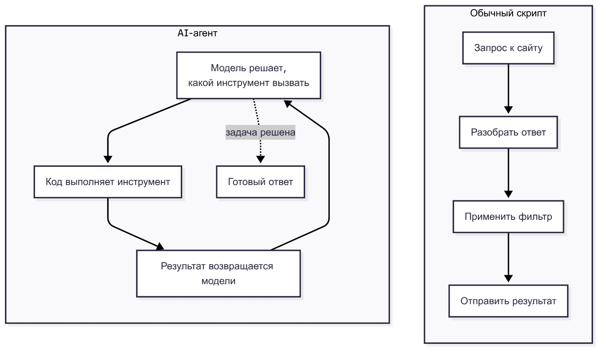 Алгоритмы работы AI-агента и скрипта