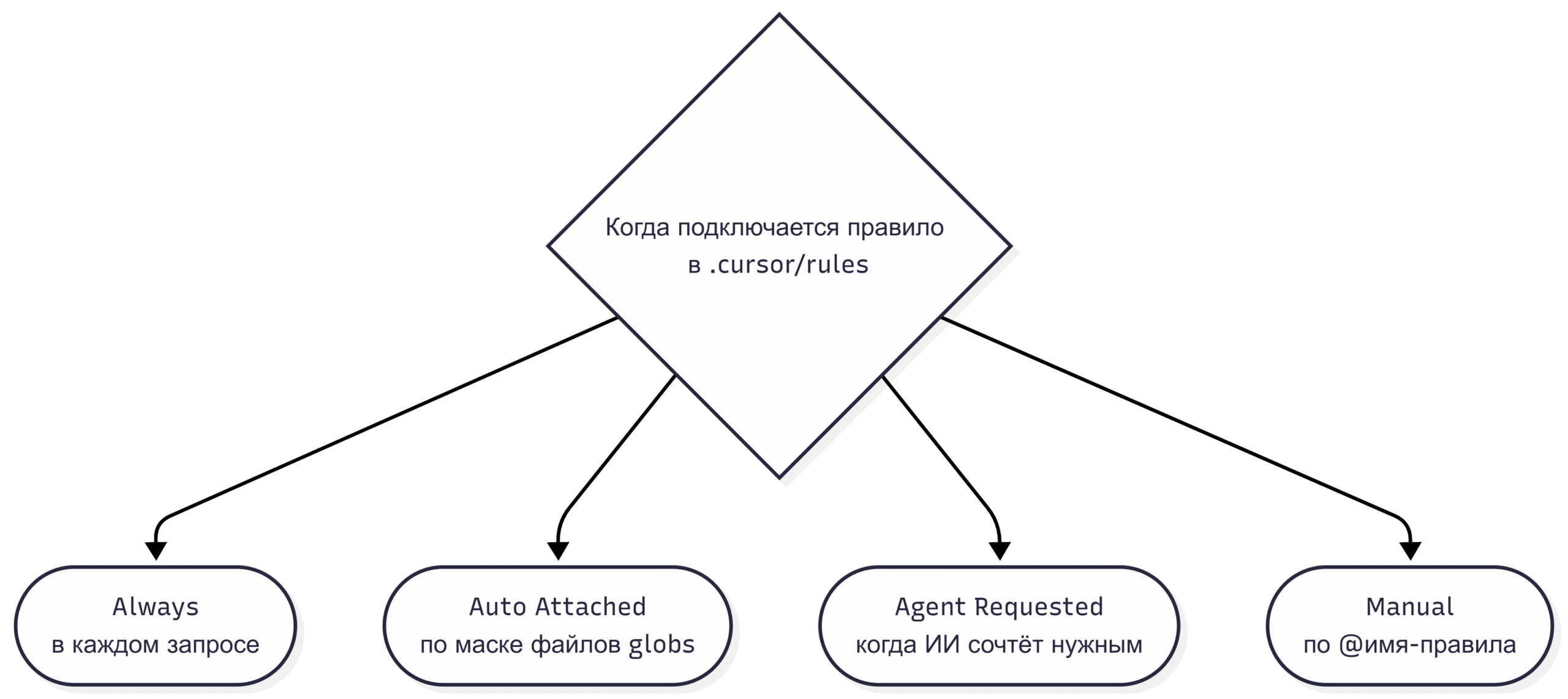 Правила проекта, чтобы Cursor писал код в вашем стиле
