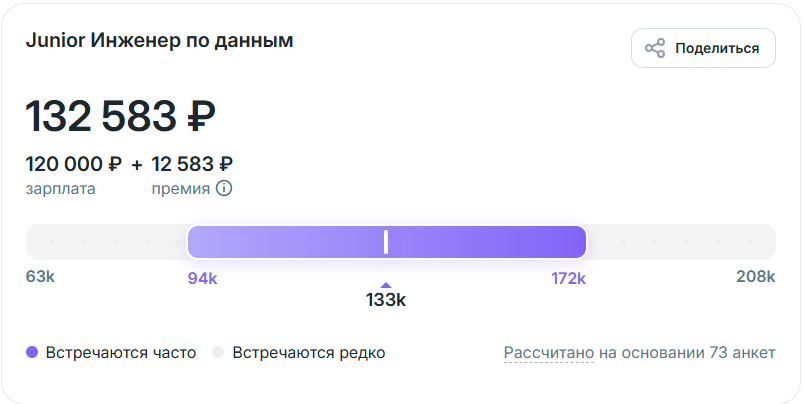 Дата-инженер: зарплаты для джунов на Habr