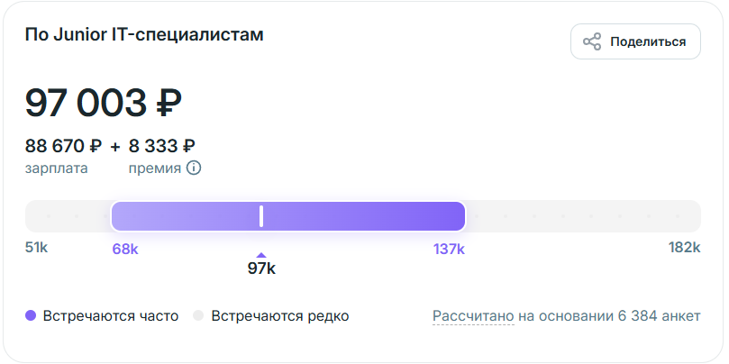Аналитик данных: зарплаты для джунов на Habr