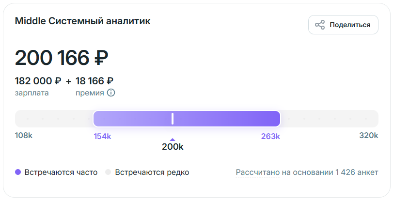 Системный аналитик: зарплаты и число вакансий для мидлов на Habr