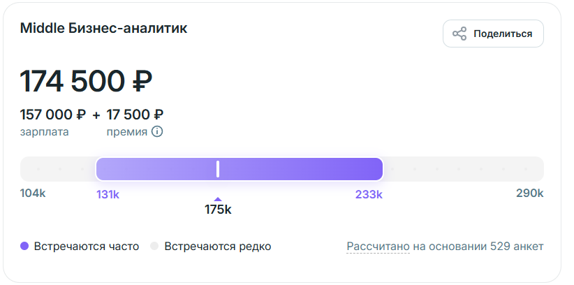 Бизнес-аналитик: зарплаты для мидлов на Habr