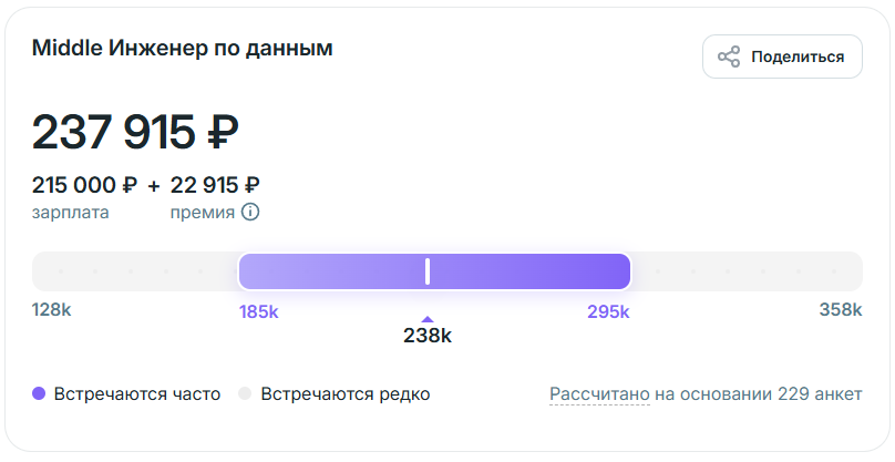Дата-инженер: зарплаты для мидлов на Habr