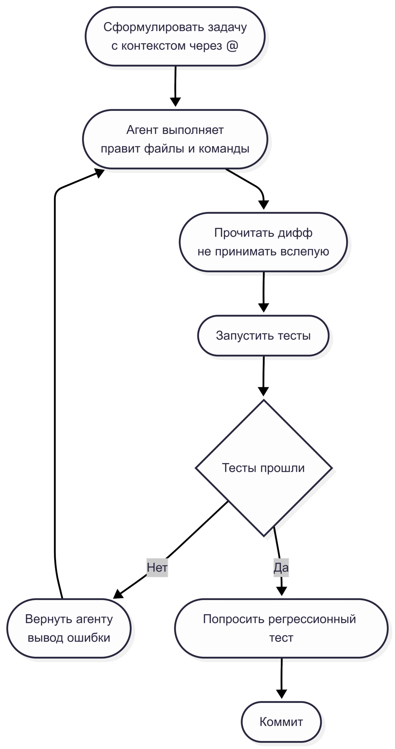 Сквозной цикл вайбкодинга