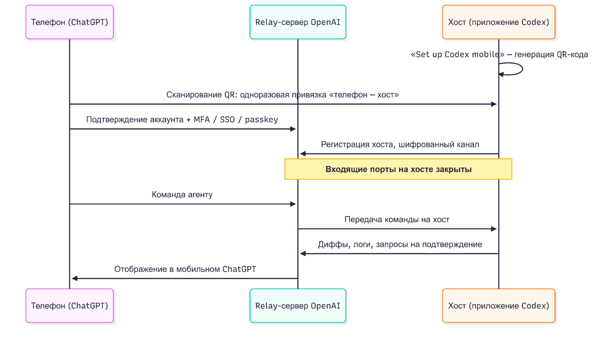 Как работает QR-relay в Codex Remote
