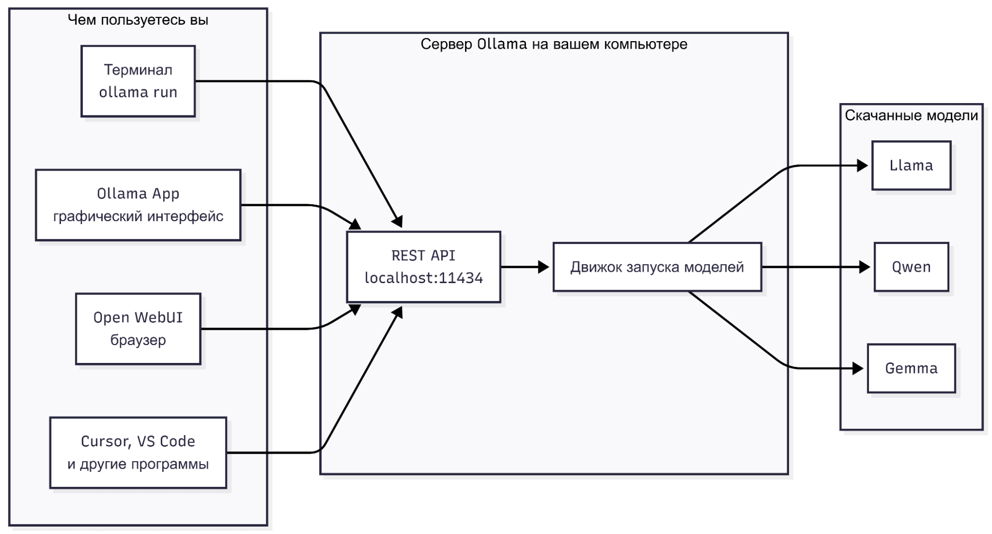 Схема работы Ollama