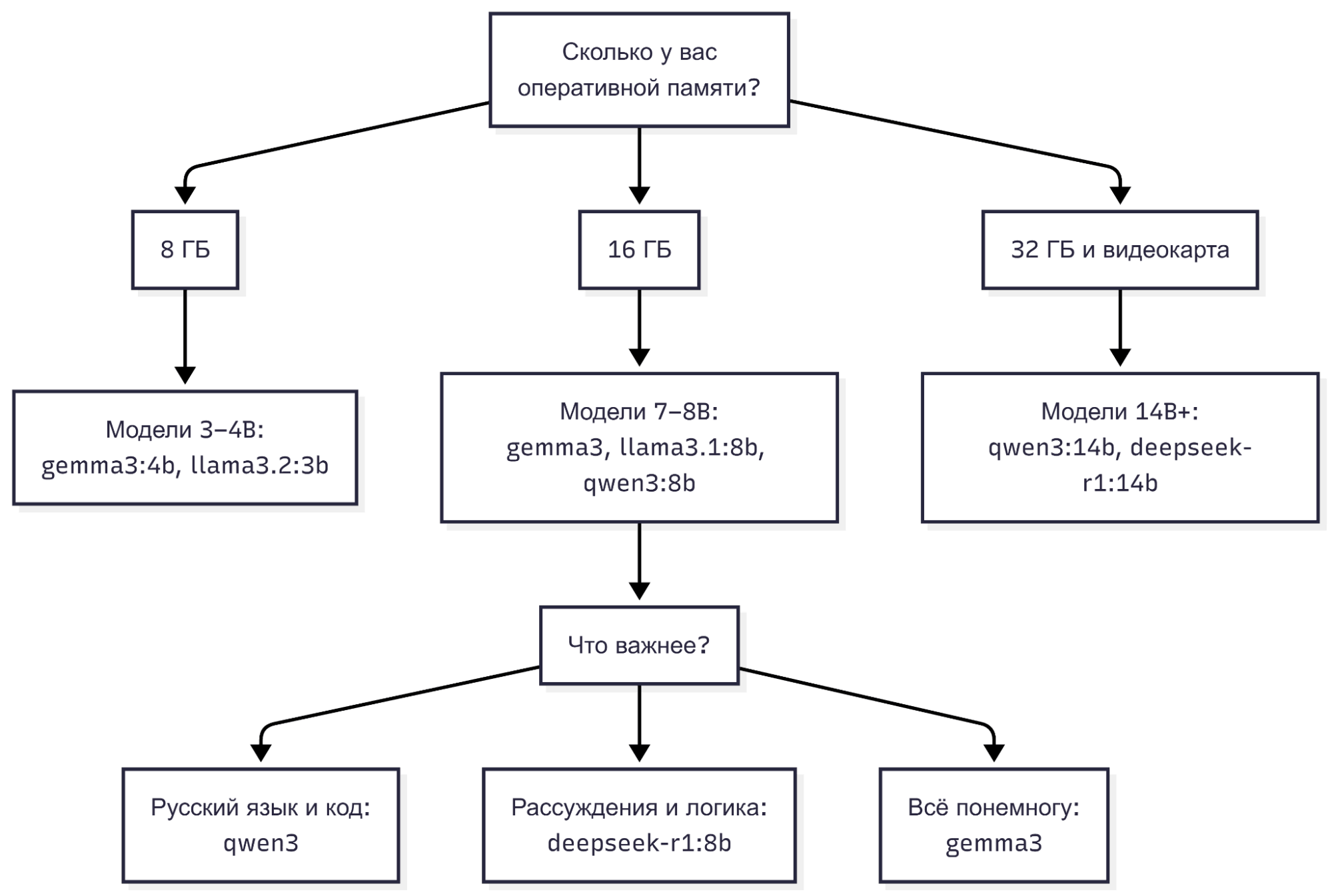 Как выбрать первую модель для Ollama