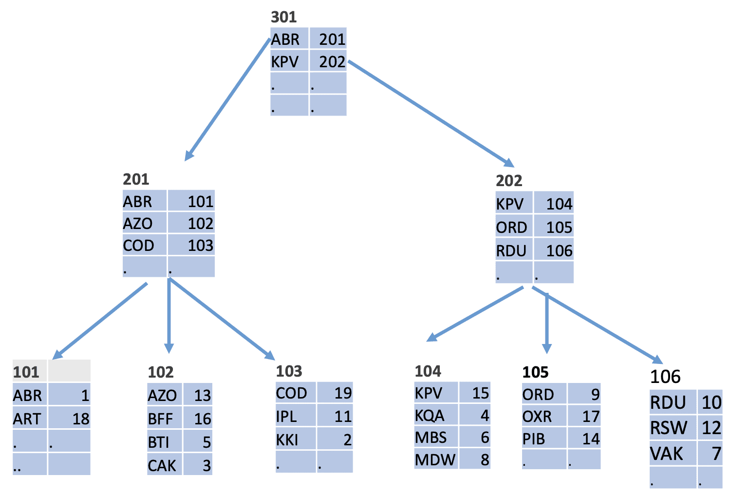 Как индекс устроен внутри: B-tree