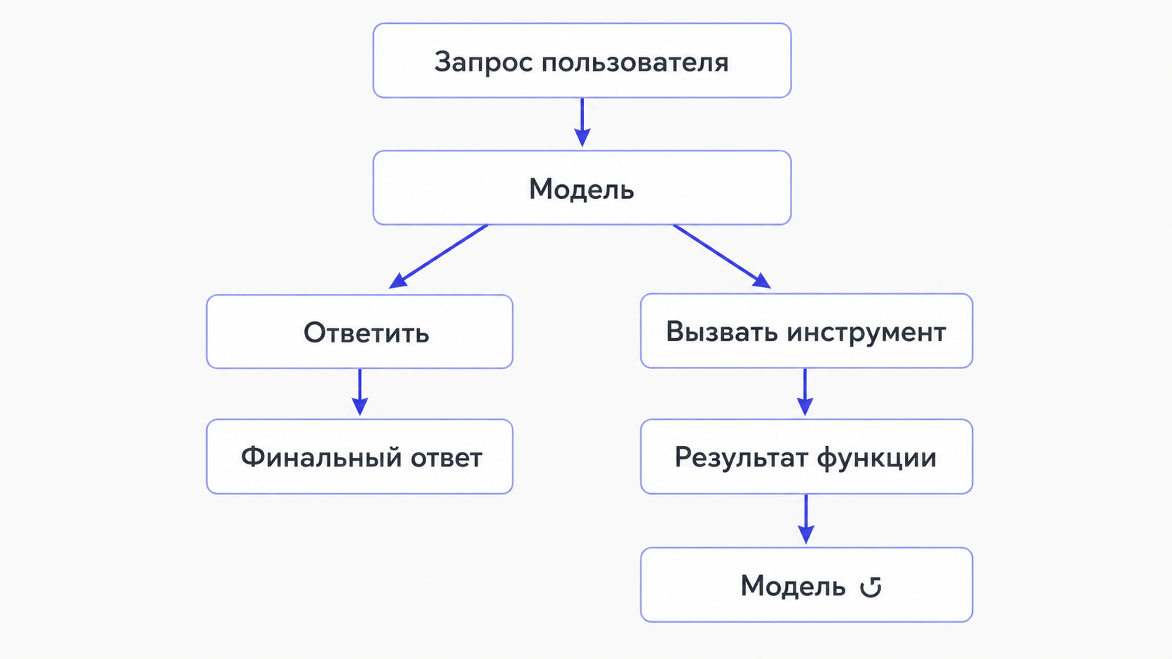 Агентный цикл