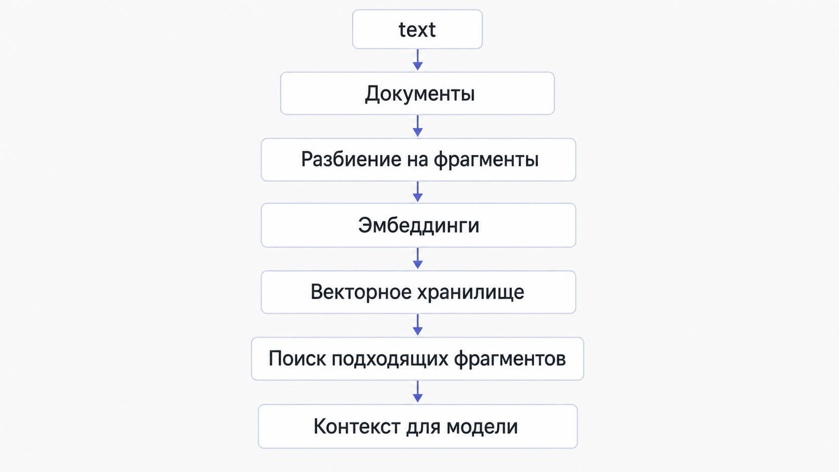 Базовый процесс подключения RAG