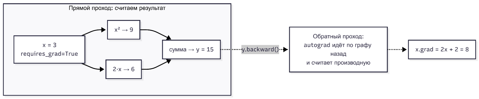 Вычислительный граф autograd в PyTorch