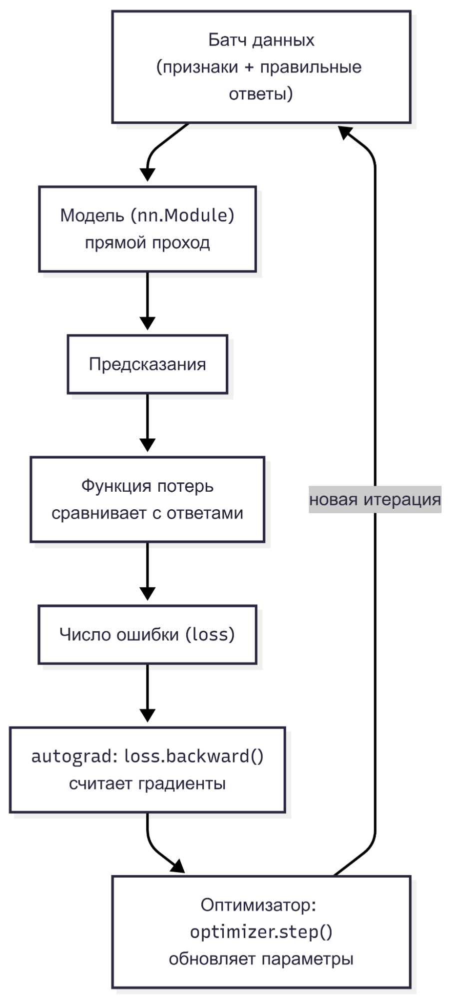 Цикл обучения модели в PyTorch