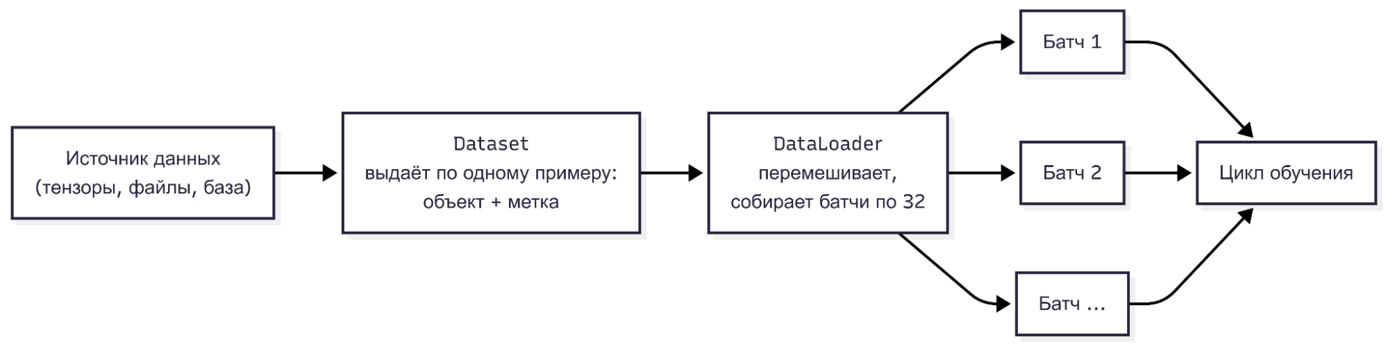 Путь данных от источника до цикла обучения