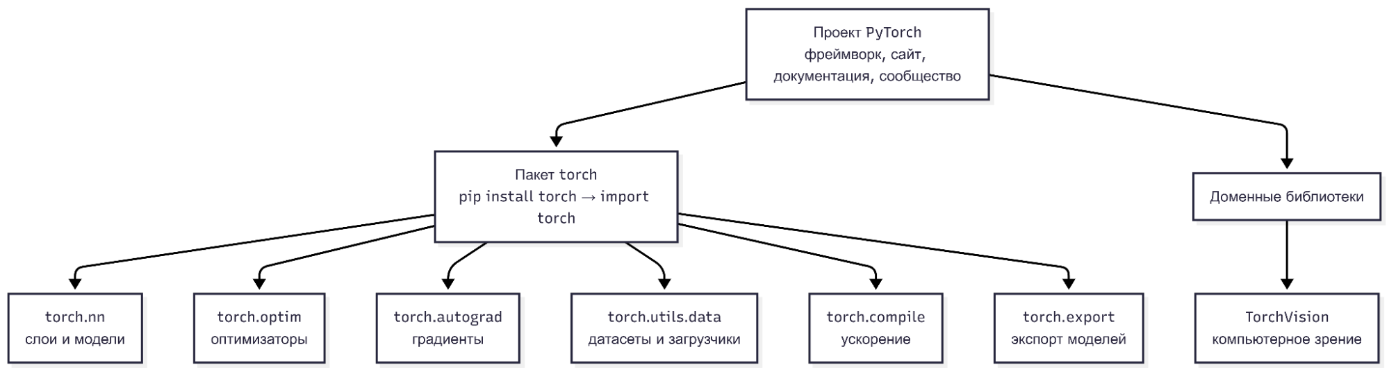 Схема структуры проекта PyTorch