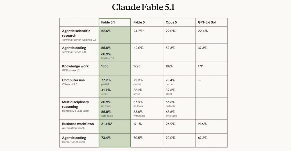 Вышла Claude Fable 5.1 — модель стала в 2 раза мощнее предшественника в некоторых сценариях