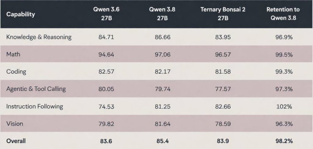 Qwen3.8 27B сжали до 5,9 ГБ — модель с контекстом 262K запускается на обычном ПК