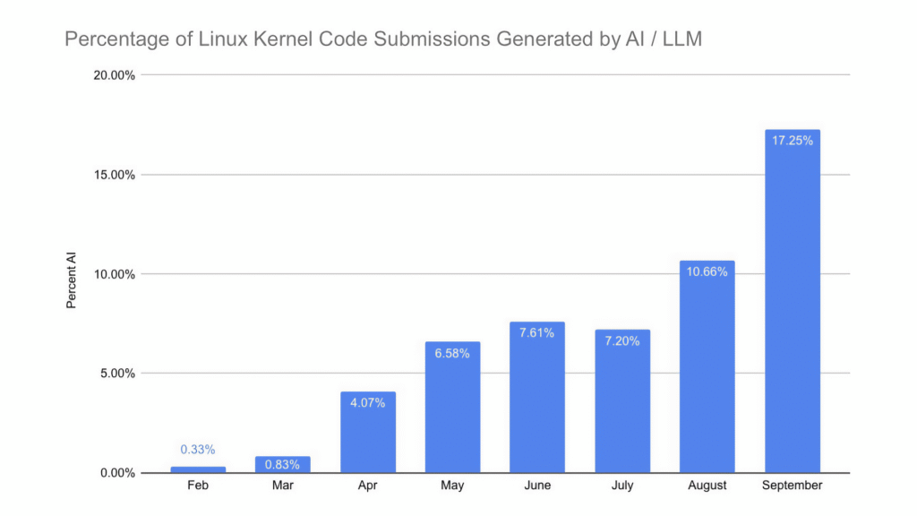 ИИ стал писать в 50 раз больше патчей для Linux всего за полгода